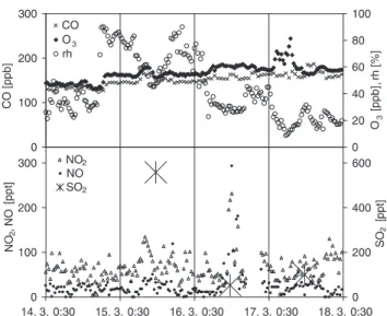 Fig. 5. Measurements of ozone, NO, NO x , SO 2 , CO, and relative humidity at Jungfraujoch from 14 to 17 March 1999