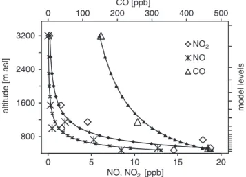 Fig. 6. Measurements of NO, NO 2 and CO at different sites on 9 February, 11 to 13 UTC, and initial values prescribed to the 18 levels of Metphomod by fitting a power law to the measured  con-centrations (the value in the lowest model layer was replaced wi