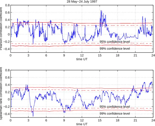 Fig. 5. Same as Fig. 4, except that only data for which the square of absorption was less than 1 dB 2 were used when calculating the correlation coefficients.