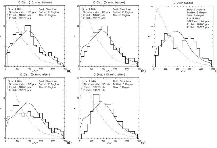 Fig. 3. Variation of the diffusion coefficient D at several times before (a, b), during (c) and after (d, e) the peak of the events.