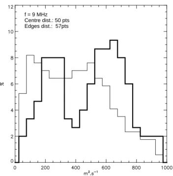 Fig. 5. Temporal window used to compute the distributions in the normalized time scale.