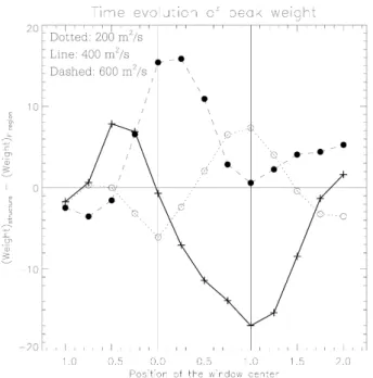 Fig. 8. Variation of the three classes of D in the course of the event.