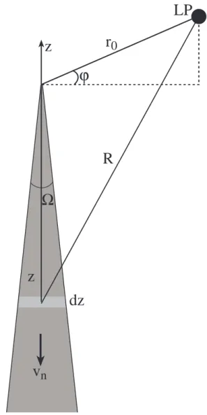 Fig. 7. Schematic representation of the gas release cone; the open- open-ing solid angle of the release is 