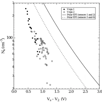 Fig. 9. Quasistatic electric field E y plotted against the gas release rates for Vega 1 and Vega 2.
