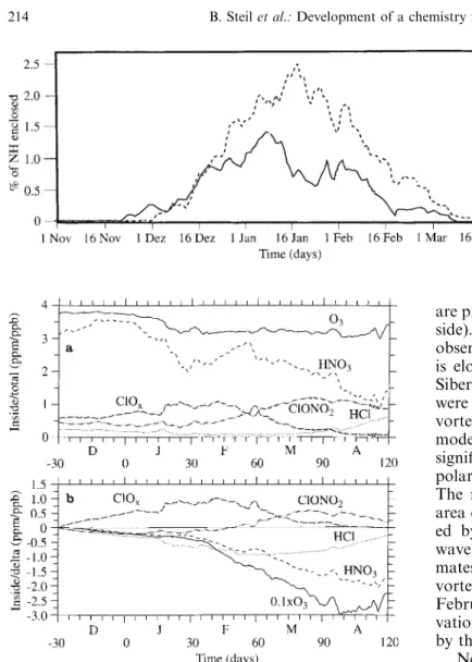Figure 7 (left-hand side) shows HALOE ozone mea- mea-surements (in ppmv) in the northern hemisphere for the time-period 20 March to 31 March 1995, at 30, 50 and 70 hPa
