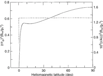 Fig. 3. Variation of meridional (asymptotically radial) component of (r = r   2 B [component denoted (r = r   2 B m ] with heliomagnetic latitude k 90  ÿ h ) in the limit r ! 1 , in a source-surface model with k  7 = 5 for the case in which the Sun’s f