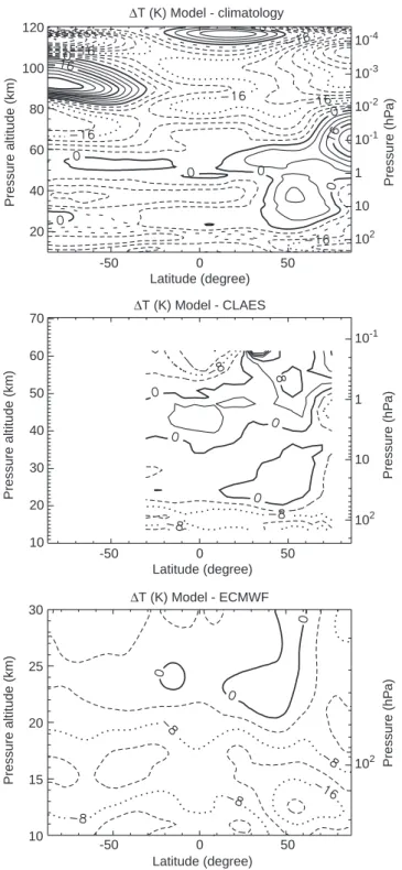 Fig. 3. Zonal mean dierence of temperature of model ± climatology (December monthly mean) (top), model ± CLAES data (centre) and model ± ECMWF data (bottom) for 30 December, 1992
