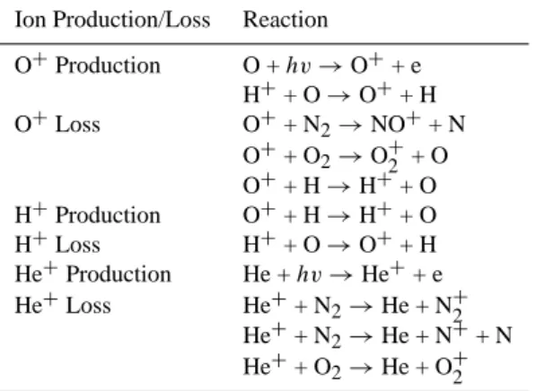 Table 1. The main production and loss reactions which determine the concentration of O + , H + and He + in the topside ionosphere