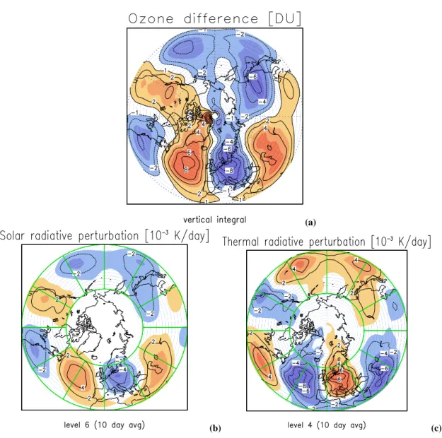 Fig. 1. Ozone anomaly and direct radiation forcing at 70 hPa Ozone anomaly and direct radiation forcing estimated under January conditions averaged over 10 days: (a) Vertically integrated ozone difference, (b) Solar radiation forcing due to the ozone diffe