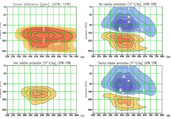 Fig. 2. Ozone anomaly and radiation forcing zonally averaged (40 ◦ W–10 ◦ W). Zonally averaged (40 ◦ W–10 ◦ W) vertical distribution of the ozone anomaly and radiation forcing of January averaged over 10 days: (a) Ozone difference, (b) Net radiation heatin
