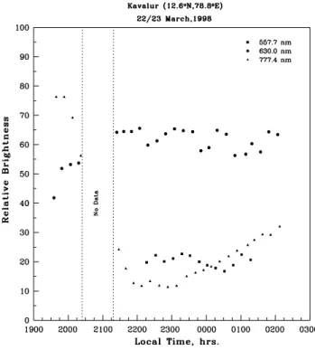 Fig. 13. Variation in the relative brightness of the airglow enhance- enhance-ments in an area of 50 × 50 pixels approximately located at the center of the brightness pattern on the night of 22/23 March 1998.