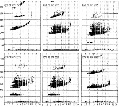 Fig. 2. Ionograms taken at SHAR (14 ◦ N, 80 ◦ E, 5.5 ◦ N dip latitude) at 19:45, 21:15, 21:45, 22:15, 22:30 and 00:00 LT on the night of 20/21 March 1998.