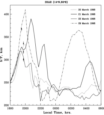 Fig. 3. Variation of h’F over SHAR during the nights of 20, 21, 23 and 29 March 1998. Arrows show the time of onset of spread F.