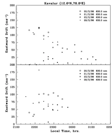 Fig. 8. Variation in the relative intensity of 630 nm along an east–