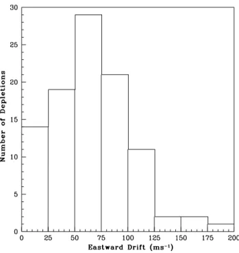 Fig. 10. Histogram of the number of depletions observed in differ- differ-ent velocity ranges during all eight nights of observation.