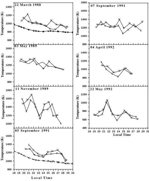 Fig. 2. Nighttime variations of the observed temperatures to the east and west, for representative nights without thermospheric zonal temperature  gradi-ents