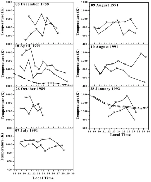 Fig. 3. Nighttime variations of the observed temperatures to the east and west, for representative nights with thermospheric zonal temperature  gradi-ents