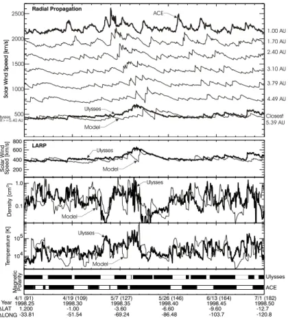 Fig. 1. The top panel shows ACE solar wind speed data at 1 AU as a thick line, and model speeds at given propagation distances as thin lines