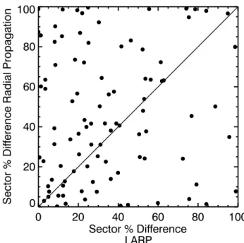 Fig. 7. Percent difference between the amount of inward sector for the model and data intervals
