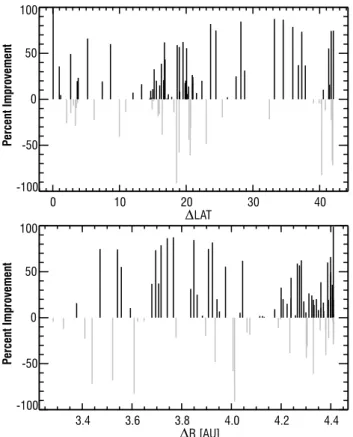 Fig. 8. Amount of improvement in sector agreement. Cases where the source longitude adjustment agreed better with the model are shown in black and cases where the radial propagation along agreed better are shown in grey