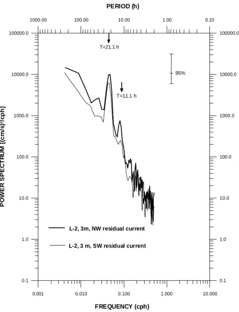 Fig. 6. Power spectra of along- (NW) and cross-basin (SW) residual currents in the surface layer of station L-2.