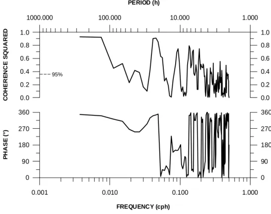 Fig. 7. Coherence squared and phase difference spectra of residual sea levels in Rovinj (input) and Dubrovnik (output).