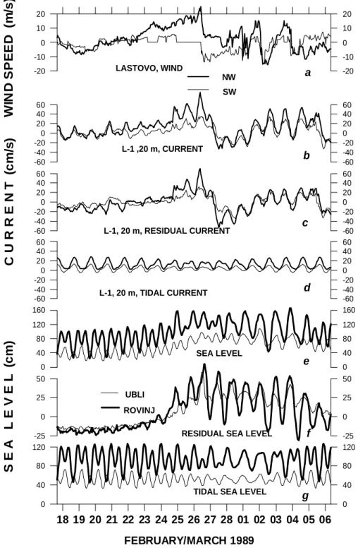 Fig. 4. Time series of hourly NW and SW components of wind at Lastovo (a) and of measured currents (b), residual currents (c) and tidal currents at L-1 (nominal depth of 20 m) (d), measured sea level (e), residual sea level (f) and tidal sea level at Rovin