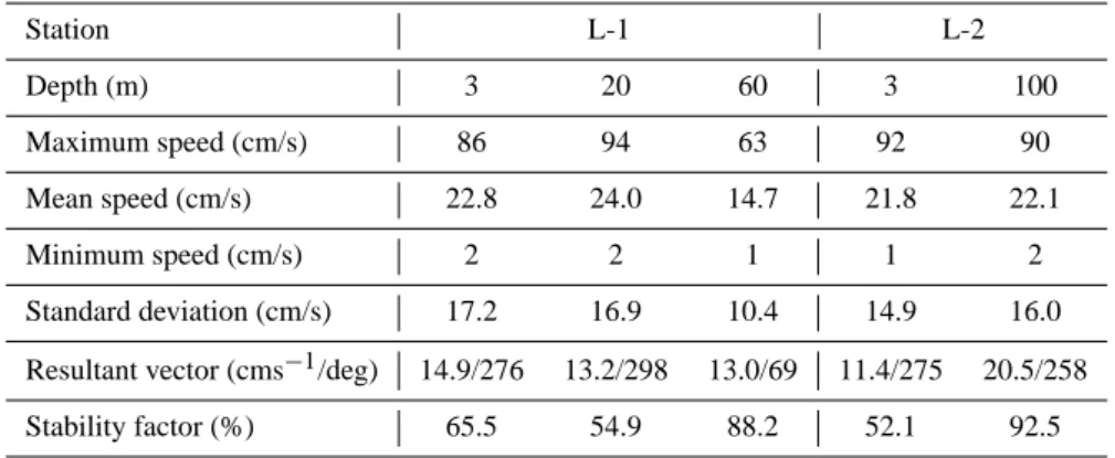 Table 1. Statistical description of currents measured at the stations L-1 (from 17 February to 6 March 1989) and L-2 (from 18 February to 5 March 1989)