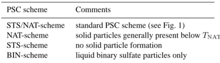 Table 5. PSC schemes applied (see text for details)