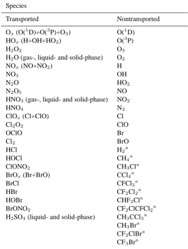 Table 1. Chemical constituents and families included in the model