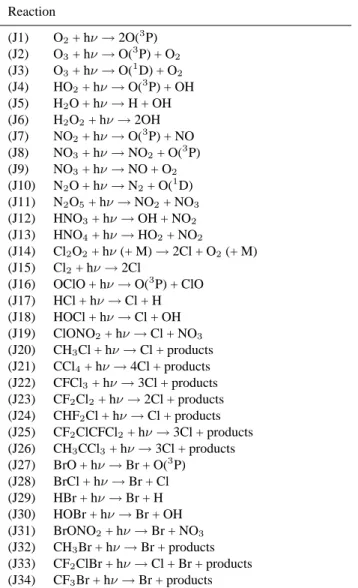 Table 2. Photolysis reactions included in the model