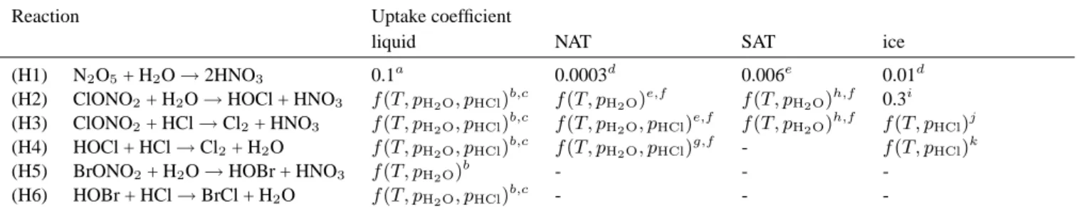 Table 4. Heterogeneous reactions included in the model