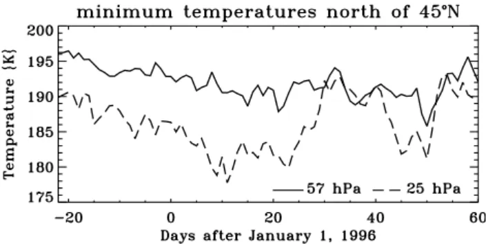 Fig. 2. Temporal change of model minimum temperatures within the area north of 45 ◦ N