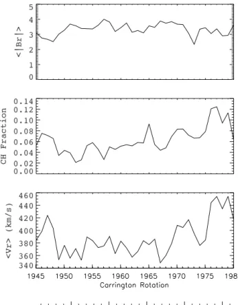 Fig. 5. Evolution of the average magnitude of B r at the photo- photo-sphere, the fractional area covered by coronal holes, and the average radial speed at 30 R S from CR1945 to CR1980.