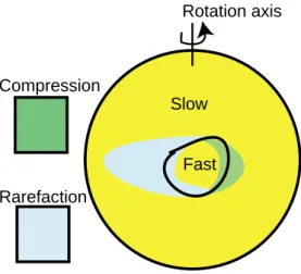 Fig. 6. Schematic of formation and orientation of streams at solar minimum.