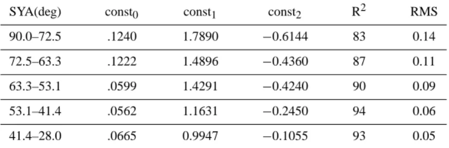 Table 2. Regression coefficients of a second order polynomial fit for the empirical relation of the cloud reduction factors over the UV range (erythemally weighted) versus that of total solar radiation for various SYA ranges