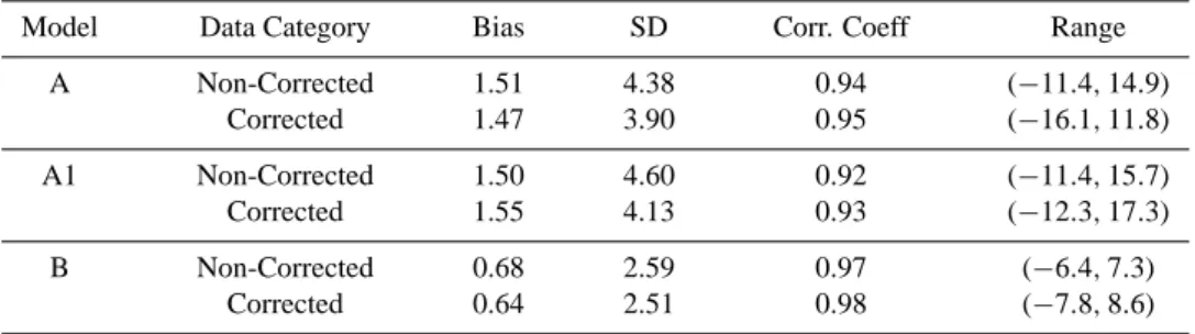 Table 3. The bias, standard deviations (SD), correlation coefficient (Corr.Coeff), and extreme departures (Range) of the differences between modelled and observed monthly fractional deviations by various reconstruction models (in % of the long-term monthly
