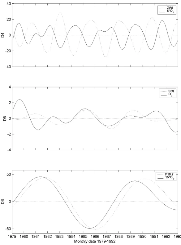 Figure 2 – Meyer wavelet decomposition frequency levels: D 4  for zonal wind index and  global total ozone (multiplied by 6 for better visualization), top panel;  D 5  for SOI and  global ozone, middle panel; D 6  for F 10.7  and global ozone (multiplied b