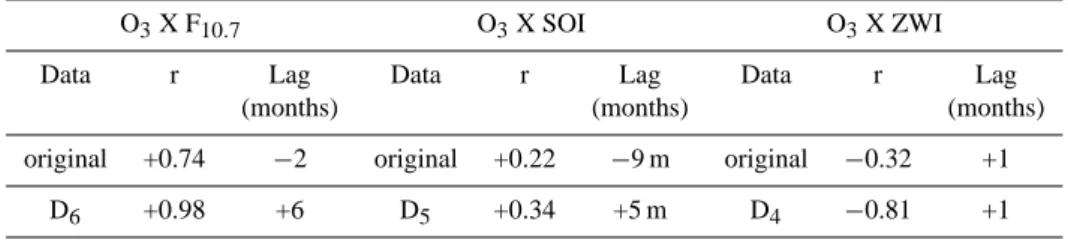Table 1. Cross-correlation coefficients and lags (in months) between original and decomposed ozone data and ZWI, SOI and F 10.7 .