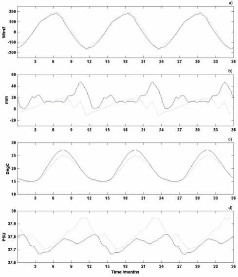 Fig. 7. Time series of surface averaged (a) total heat flux, (b) evaporation  mi-nus precipitation (E − P ), (c)  temper-ature and (d) salinity