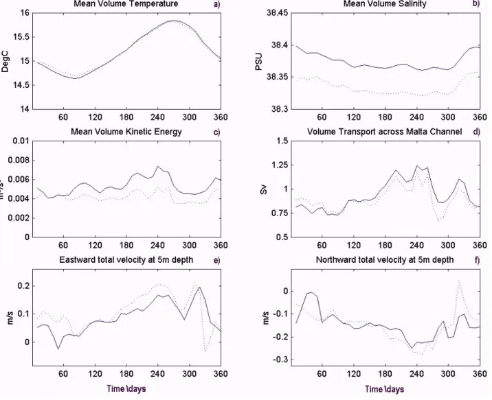 Fig. 8. Comparison between the inner shelf scale (solid line) and outer coarse scale (dotted line) models by 10-day averaged time series of mean volume (a) temperature, (b) salinity and (c) kinetic energy calculated over the inner model domain; (d) volume 