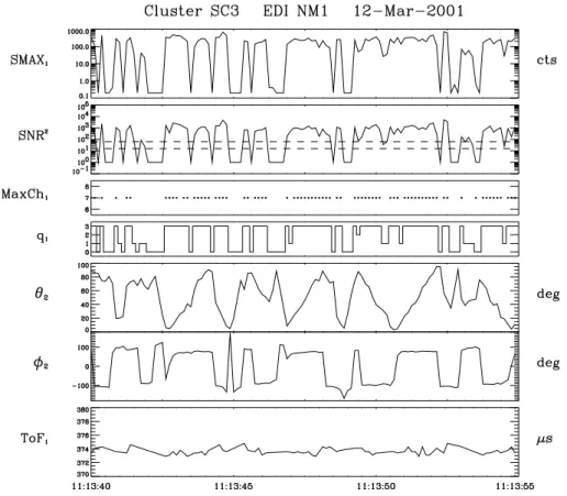 Fig. 3. EDI raw-data from Gun 2 and Detector 1 on SC 3 for a 15-second period on 12 March 2001, when the magnetic field strength was 100 nT