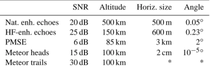 Table 1. A summary of the properties of the various physical phe- phe-nomena expected to be observed with the ESR imaging  interferom-eter