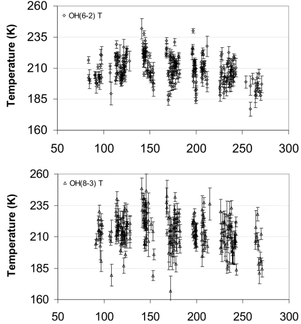 Fig. 5. OH(6–2) and OH(8–3) rotational temperatures determined from spectra collected at Davis in 1990, with ± one sigma errors.