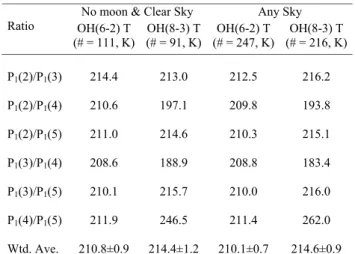 Table 5. Average hydroxyl rotational temperatures for individual line ratios in the OH(8–3) and OH(6–2) bands over the 1990  win-ter (106 ≤ day-of-year ≤ 258), separately presented for “no Moon and clear sky” and “any sky” conditions