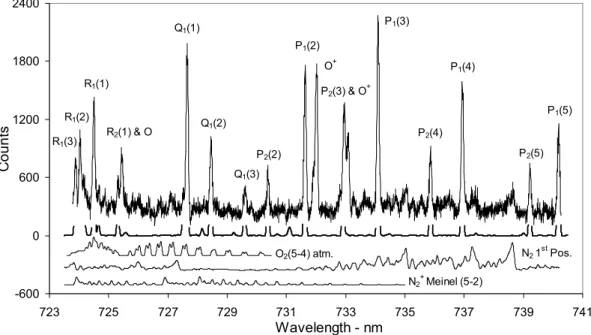 Fig. 2. Auroral contamination (116 summed spectra, Moon below horizon, aurora apparent)