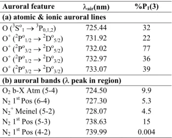 Table 3. Airglow and auroral, atomic and ionic lines and molecular bands in the OH(8–3) region, their wavelength of peak intensity within the interval λ723 nm to λ741 nm and their intensity relative to OH(8–3) P 1 (3) (scaled from Fig