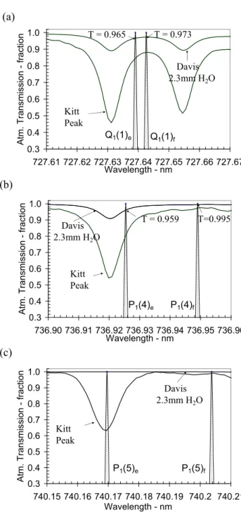 Fig. 4. An expansion of the OH(8–3) Q 1 (1), P 1 (4) and P 1 (5) spec- spec-tral regions, showing the Kitt Peak combined solar and telluric, high-resolution spectrum and a pressure-broadened, water vapour spectrum for typical Davis winter conditions (2.3 m