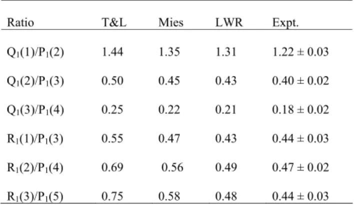 Table 4. OH(8–3) temperature-insensitive intensity ratios derived from T&amp;L, Mies and LWR transition probabilities and values  deter-mined from the summed high-resolution spectrum in Fig