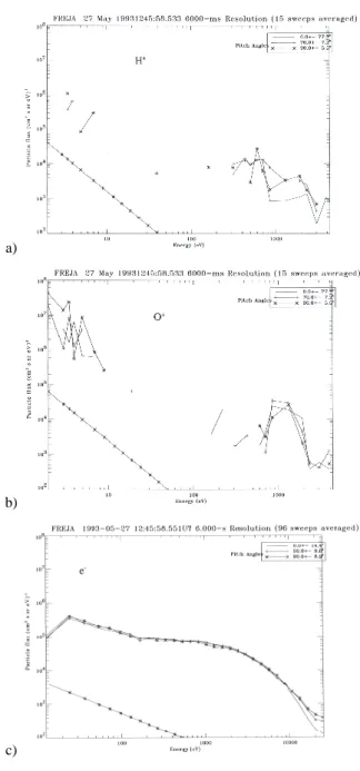 Fig. 8. Detailed energy spectra measured in orbit 3082 of precipi- precipi-tated H + ions (a) and O + ions (b) and of the precipitated electrons (c)